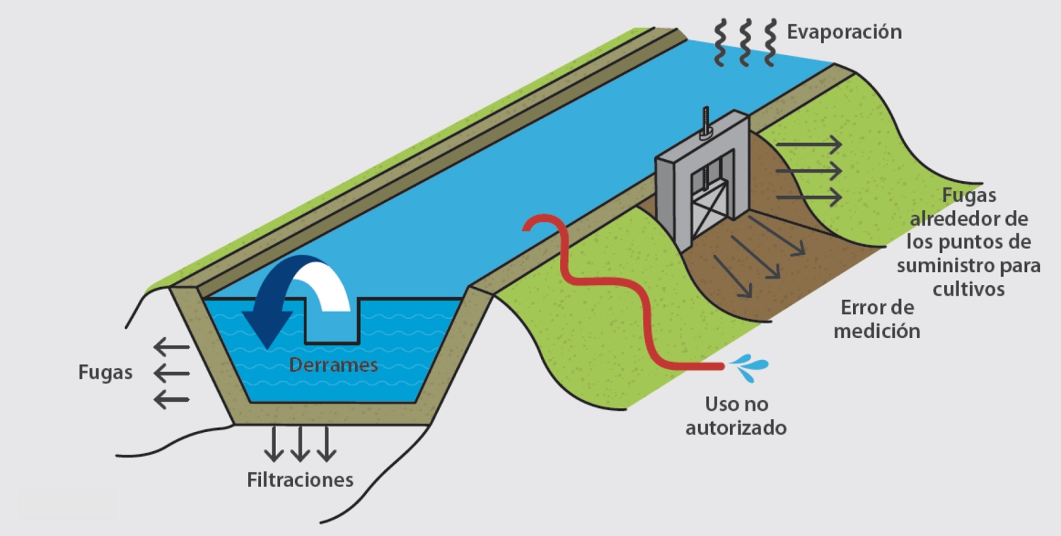Cómo reducir las pérdidas de agua en canales de riego Regaber