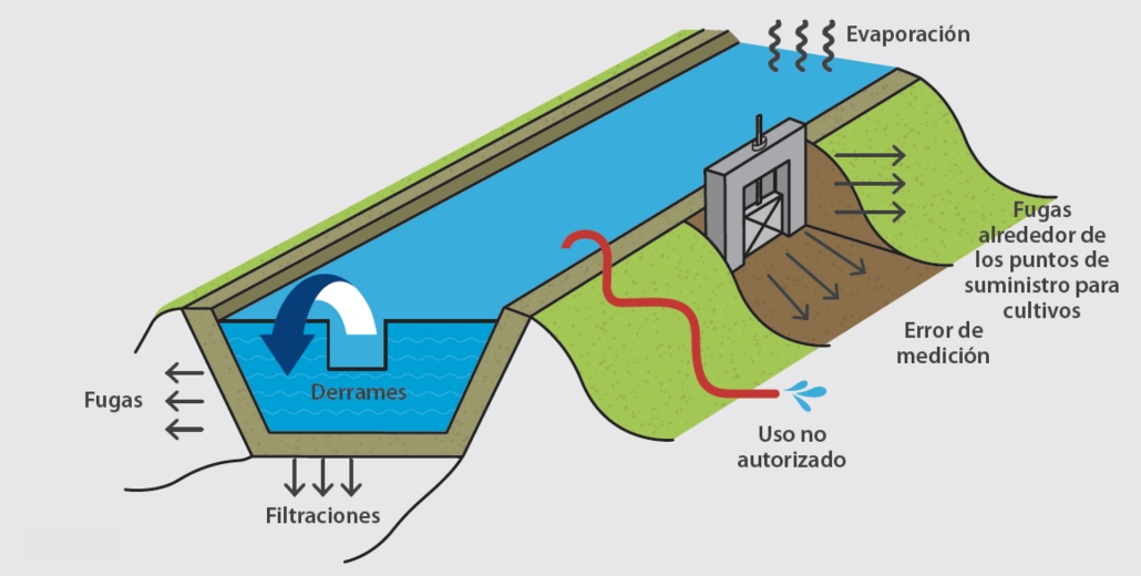 ¿Cómo reducir las pérdidas de agua en canales de riego? · Regaber